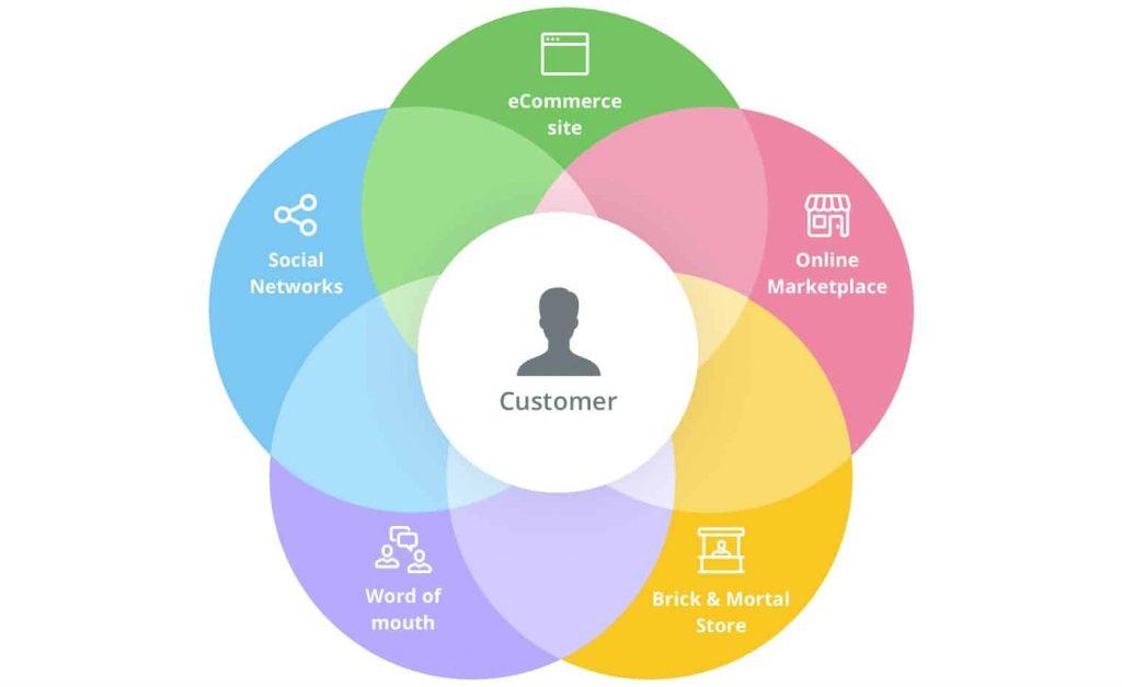 What is Omnichannel Marketing? Effective Strategies for Brands