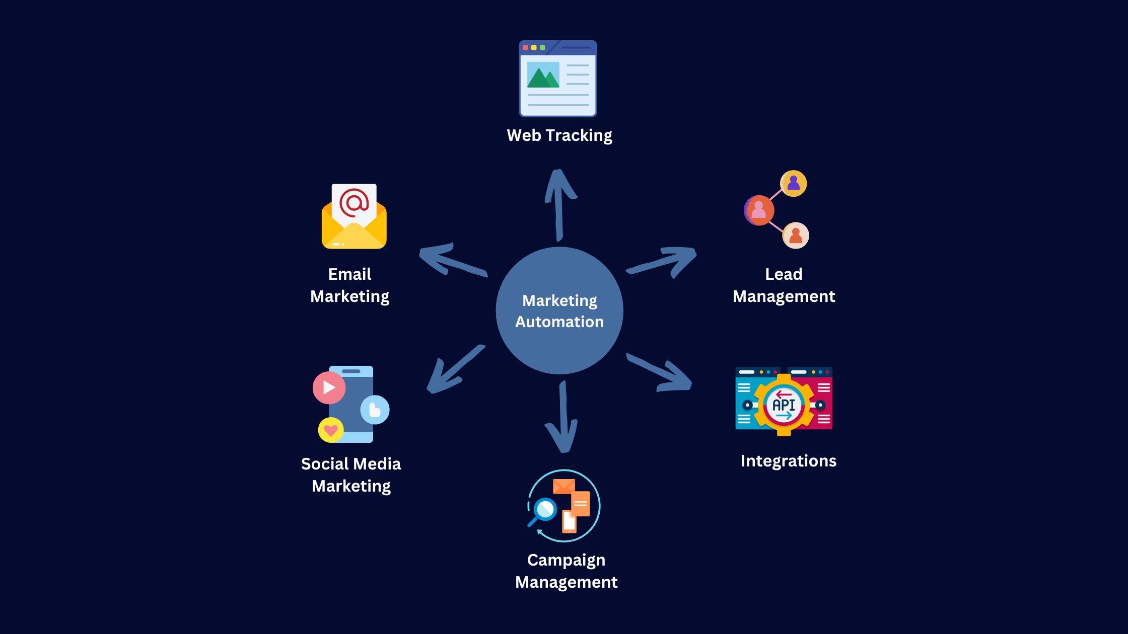 Best CRM and Marketing Automation Tools Comparison