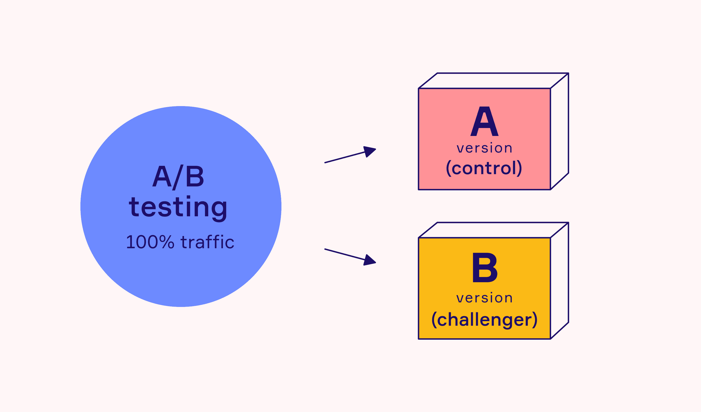كيف تجري اختبارات A/B في حملات الإعلان الرقمي