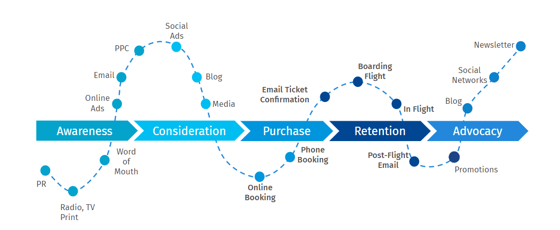 What is Customer Journey Mapping? The Power of Visualizing Your Customer’s Path